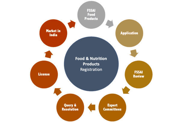 Food & Nutrition Product Approval Process India