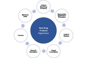 New Drugs Approval Process India