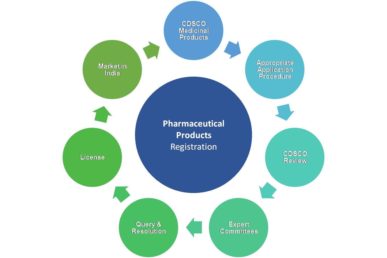 Pharmaceuticals Approval Process India