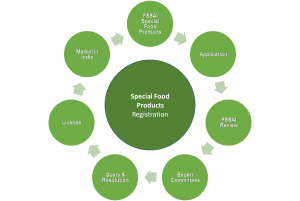Special Food Products Approval Process India